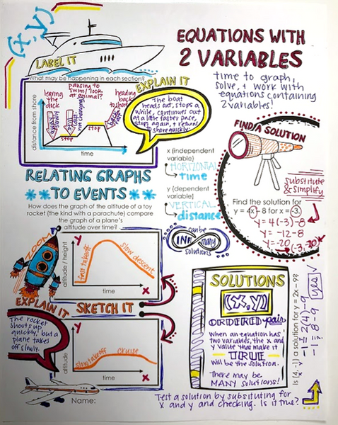 Linear Equations Doodle Notes