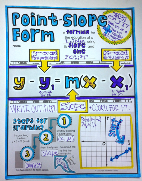 Point-Slope Form Doodle Notes