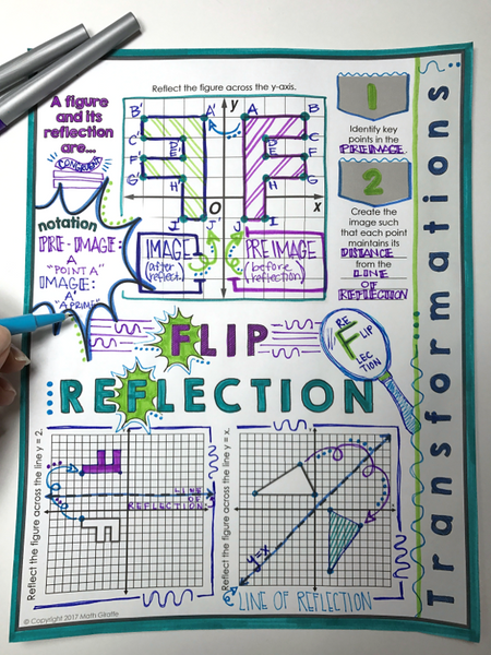 Isometric Transformations (Rotation, Reflection, Translation) Doodle Notes