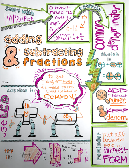 adding and subtracting Fractions Doodle Notes