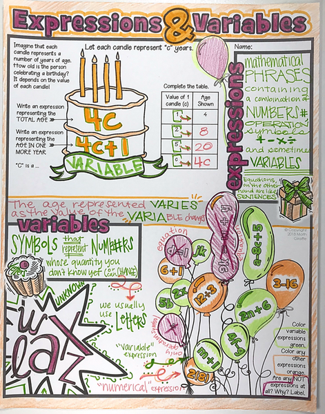 Variables & Expressions Doodle Notes pre-algebra