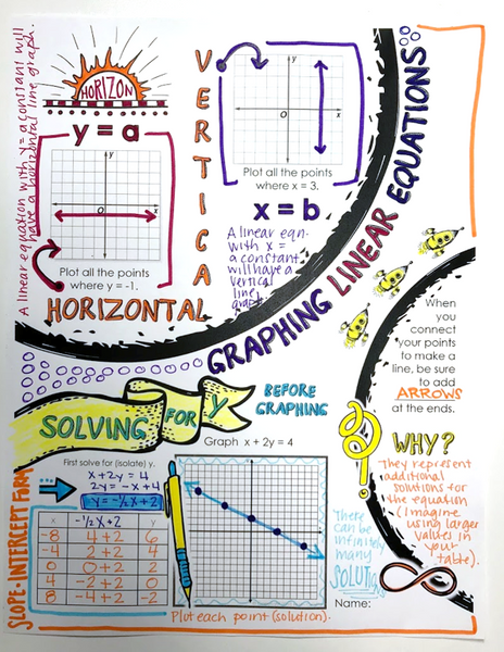 Linear Equations Doodle Notes