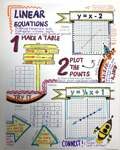 Linear Equations Doodle Notes