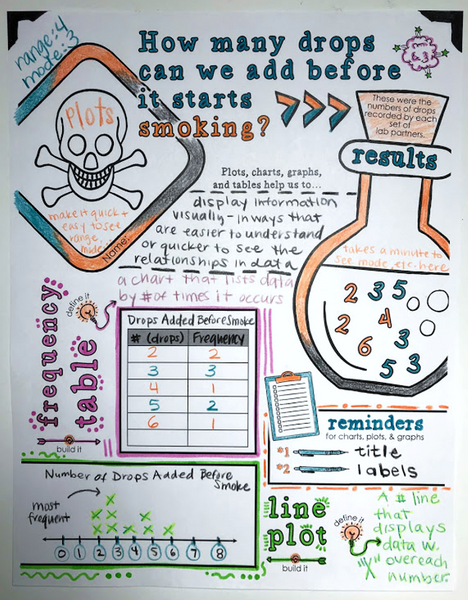 Line Plots & Frequency Tables Doodle Notes