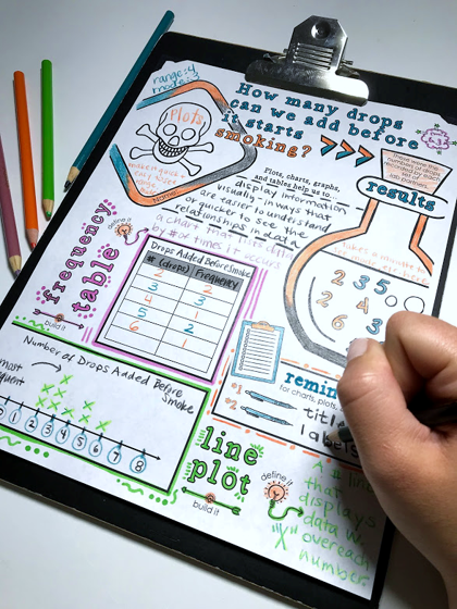 Line Plots & Frequency Tables Doodle Notes