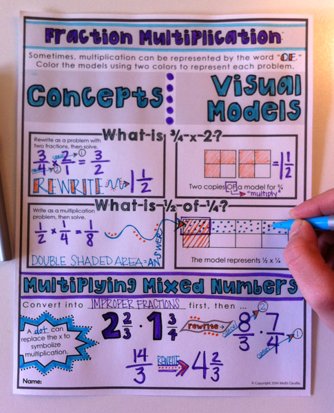 Multiplying Fractions Doodle Notes