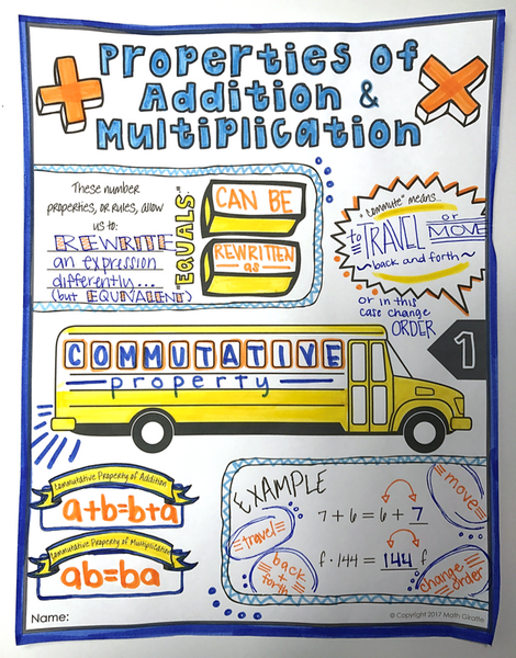Properties Addition Multiplication Doodle Notes Commutative, Associative, Identity