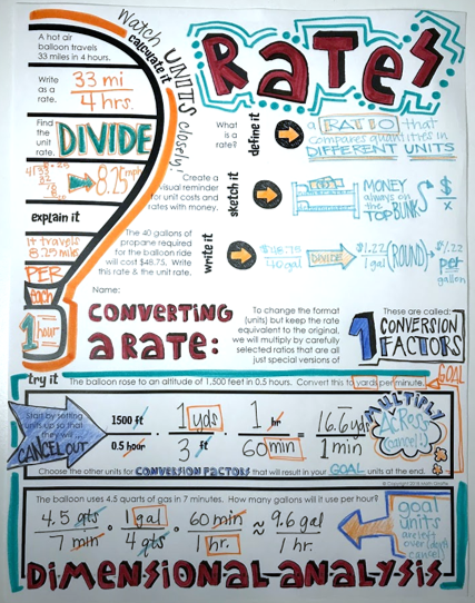 Ratios and Rates Doodle Notes math class