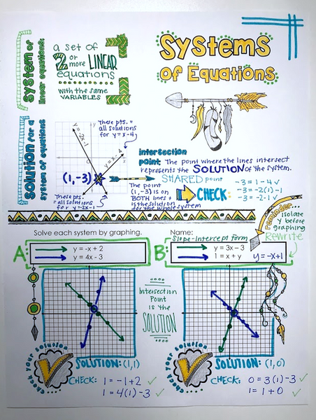 Systems of Linear Equations Doodle Notes