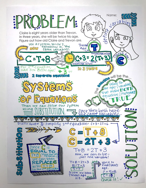 Systems of Linear Equations Doodle Notes graphing substitutions