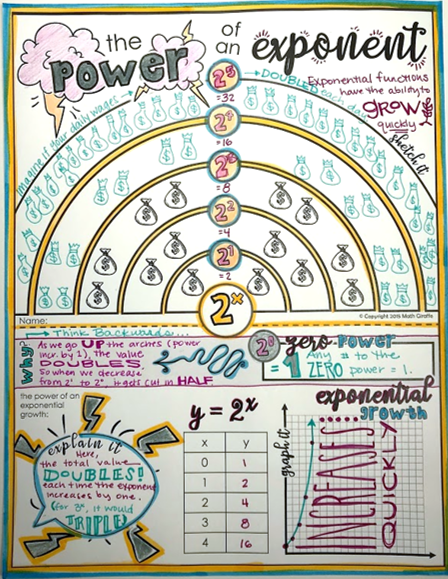 Visualize Exponents FREE Exponents Doodle Notes – Math Giraffe Shop