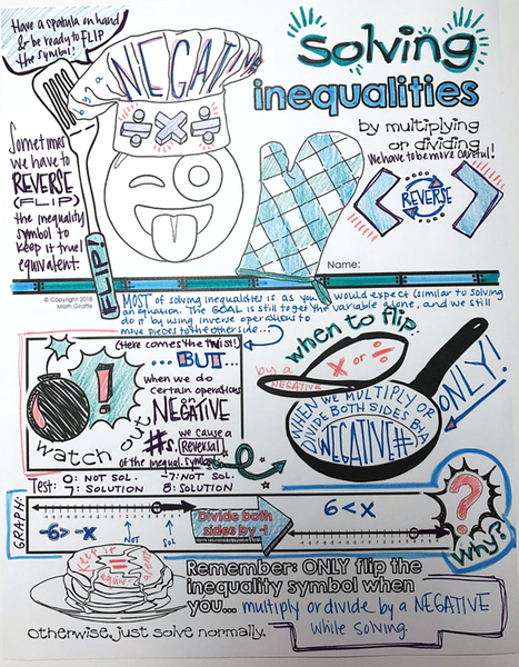 Solving Inequalities Doodle Notes Set