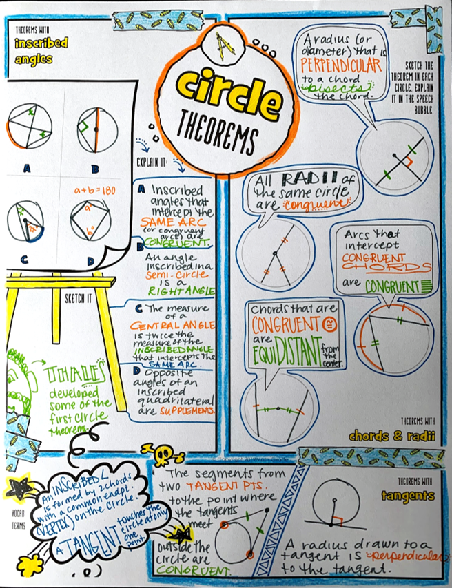 Circular Math Notes Circle Theorems Doodle Notes – Math Giraffe Shop