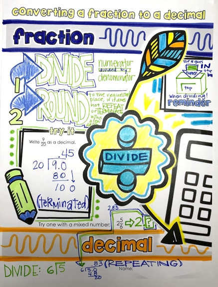 Fractions & Decimals Doodle Notes