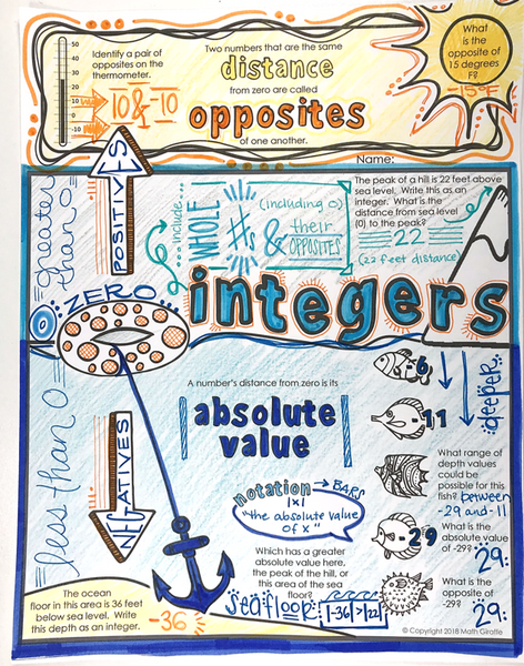 Integers Doodle Notes