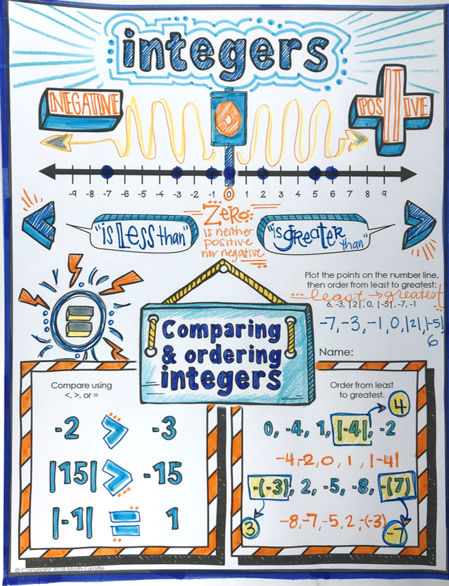 Integer Colorful Notes Math Integers Doodle Notes – Math Giraffe Shop