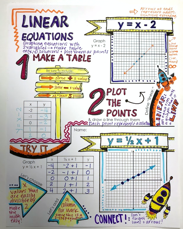 Visual Notes Linear Linear Equations Doodle Notes – Math Giraffe Shop