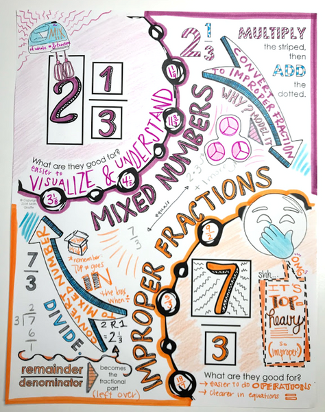 Mixed Numbers & Improper Fractions Doodle Notes