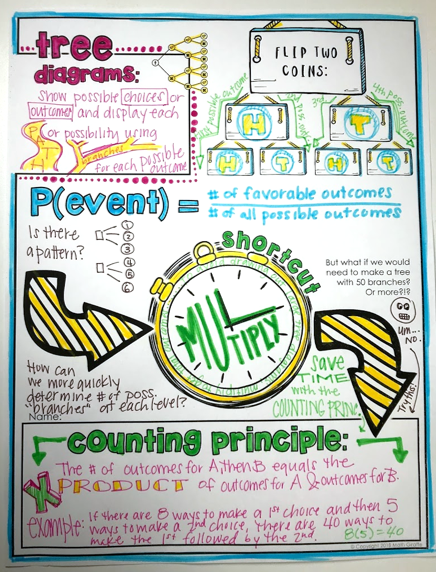 Theoretical Probability Doodle Notes Set middle school math